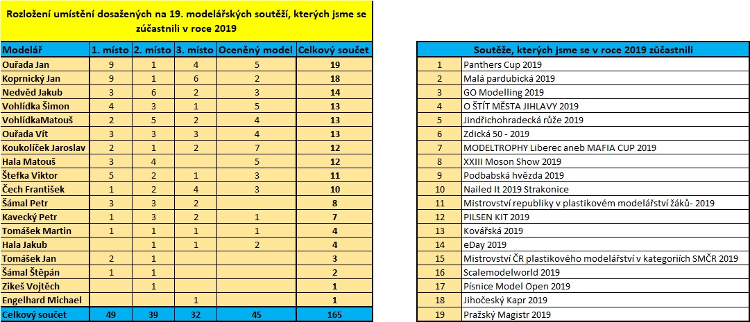 vysledky za 2019